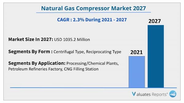 Natural gas compressor market 